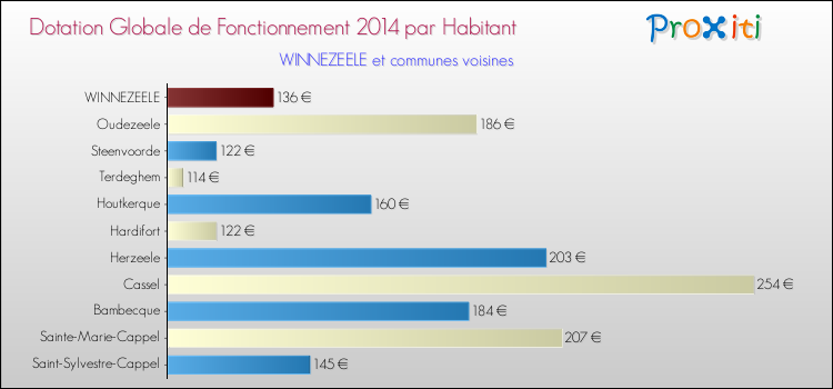Montant des dotations globales de fonctionnement DGF par Habitant pour WINNEZEELE et les communes proches en 2014. Comparaison des des dotations globales de fonctionnement DGF par habitant pour WINNEZEELE et les communes voisines en 2014.
