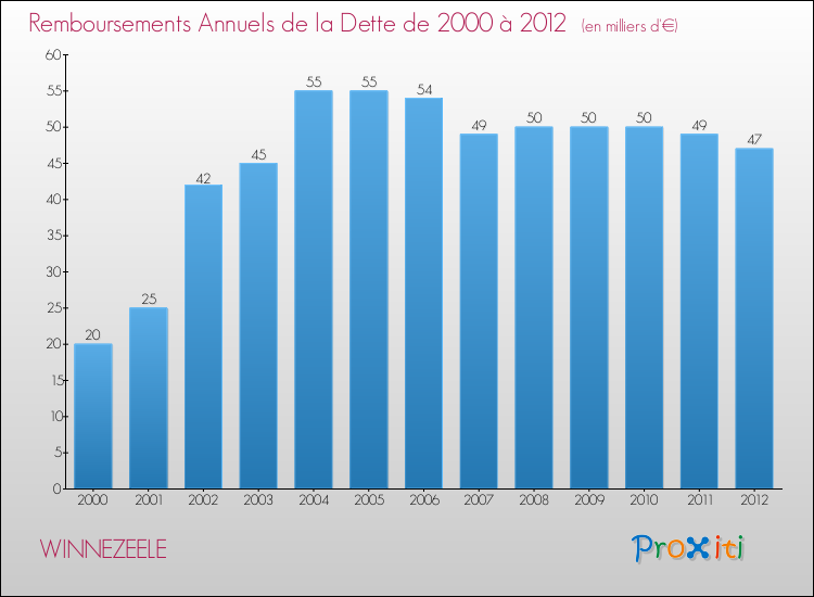 Evolution de l'annuité de la dette pour la commune de WINNEZEELE de 2000 à 2012 Annuités de la dette pour WINNEZEELE de 2000 à 2012