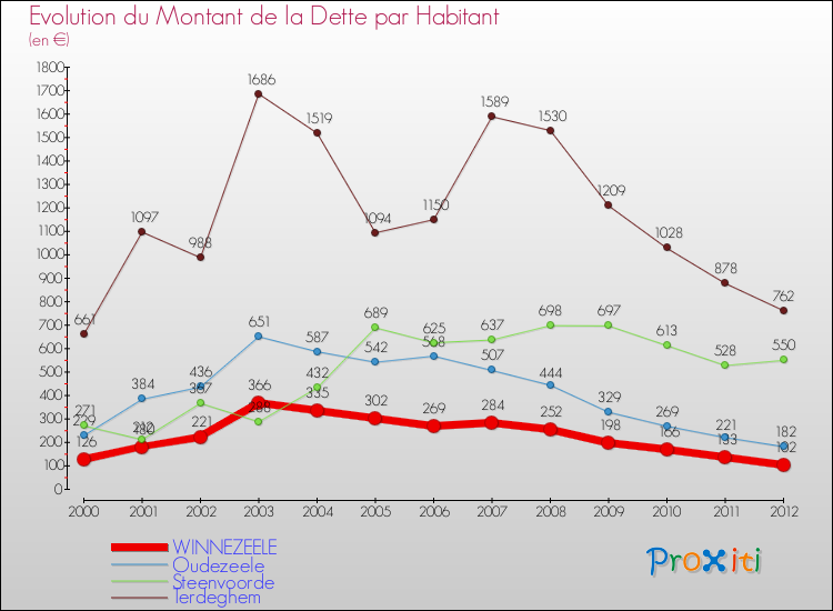 Evolution de la dette par habitant pour la commune de WINNEZEELE et les communes proches de 2000 à 2012 Comparaison de la dette par habitant pour WINNEZEELE et les communes voisines de 2000 à 2012