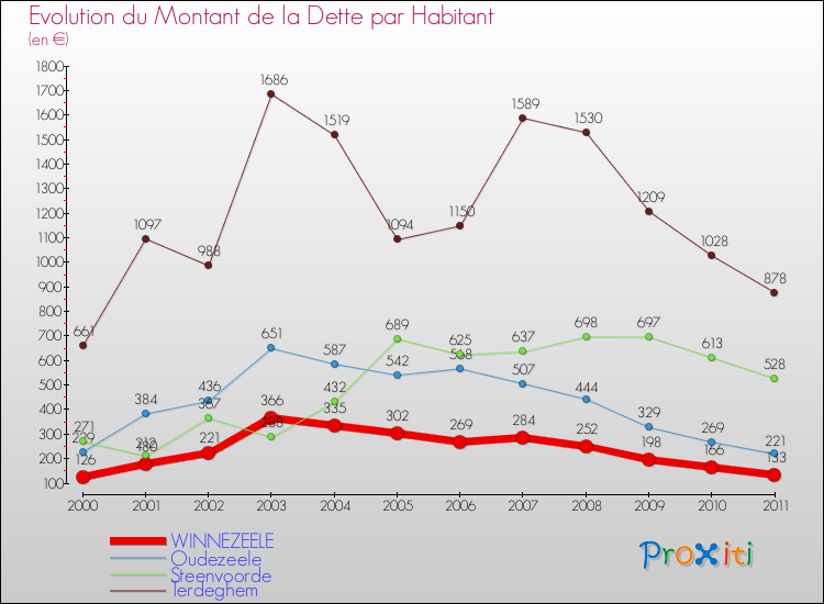 Evolution de la dette par habitant pour la commune de WINNEZEELE et les communes proches Comparaison de la dette par habitant pour WINNEZEELE et les communes voisines