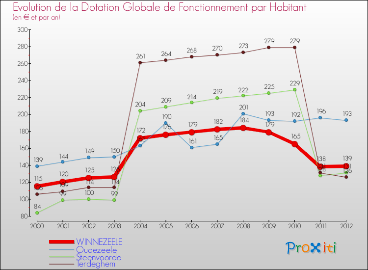 Evolution et montant de la dotation globale de fonctionnement par Habitant pour WINNEZEELE et les communes proches Comparaison des dotations globales de fonctionnement par habitant pour WINNEZEELE et les communes voisines