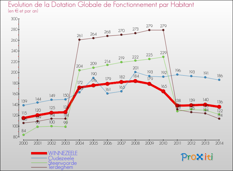 Evolution et montant de la dotation globale de fonctionnement par Habitant pour WINNEZEELE et les communes proches de 2000 à 2014. Comparaison des dotations globales de fonctionnement par habitant pour WINNEZEELE et les communes voisines de 2000 à 2014.
