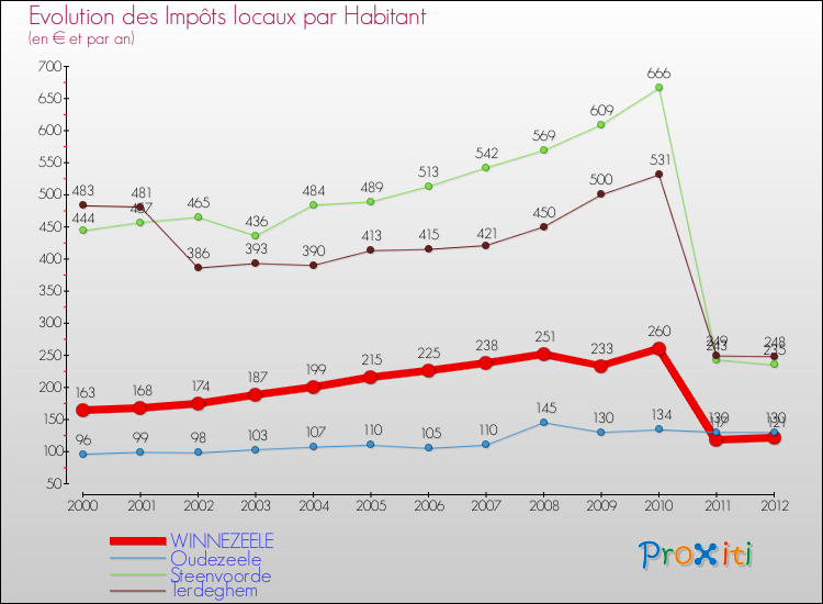 Evolution et montant des impôts locaux par Habitant pour WINNEZEELE et les communes proches Comparaison des impôts locaux par habitant pour WINNEZEELE et les communes voisines