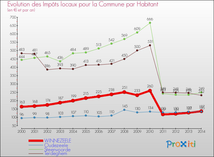 Evolution et montant des impôts locaux par Habitant pour WINNEZEELE et les communes proches de 2000 à 2014 Comparaison des impôts locaux par habitant pour WINNEZEELE et les communes voisines de 2000 à 2014