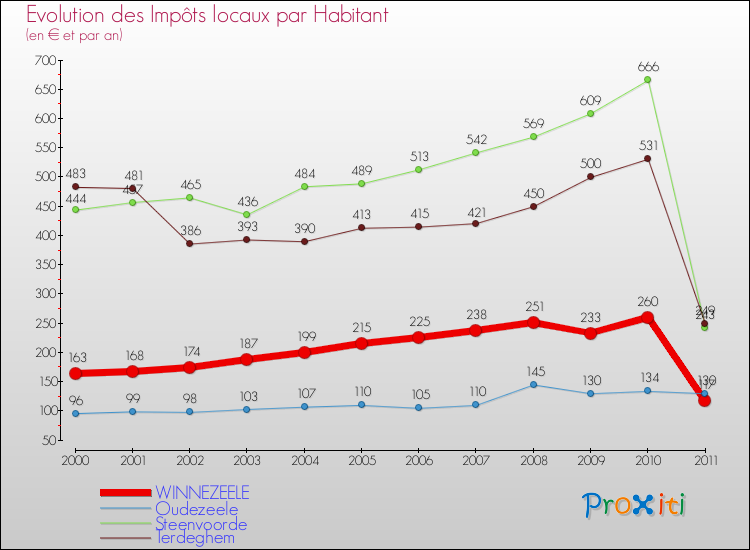 Evolution et montant des impôts locaux par Habitant pour WINNEZEELE et les communes proches Comparaison des impôts locaux par habitant pour WINNEZEELE et les communes voisines