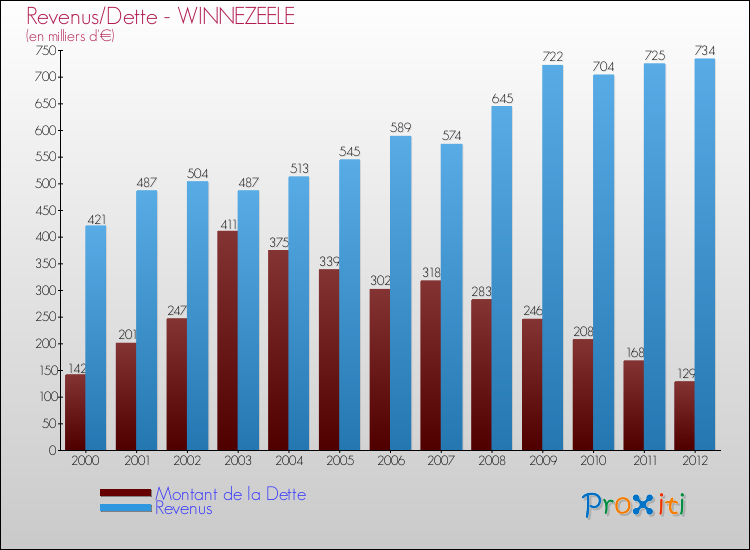 Evolution comparée de la dette et des revenus pour la commune de WINNEZEELE de 2000 à 2012 Comparaison de la dette et des revenus pour WINNEZEELE de 2000 à 2012