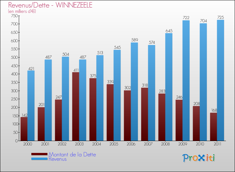 Evolution comparée de la dette et des revenus pour la commune de WINNEZEELE de 2000 à 2011 Comparaison de la dette et des revenus pour WINNEZEELE de 2000 à 2011
