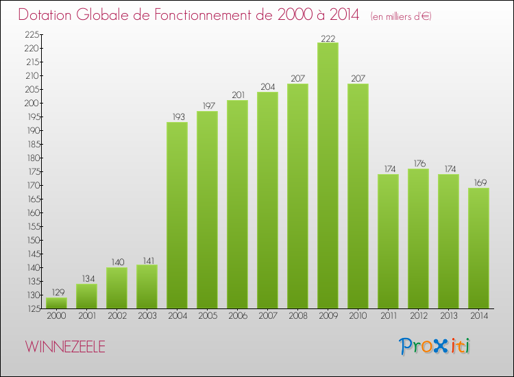 Evolution du montant de la Dotation Globale de Fonctionnement pour la commune de WINNEZEELE de 2000 à 2014 Evolution du montant de la Dotation Globale de Fonctionnement pour WINNEZEELE de 2000 à 2014