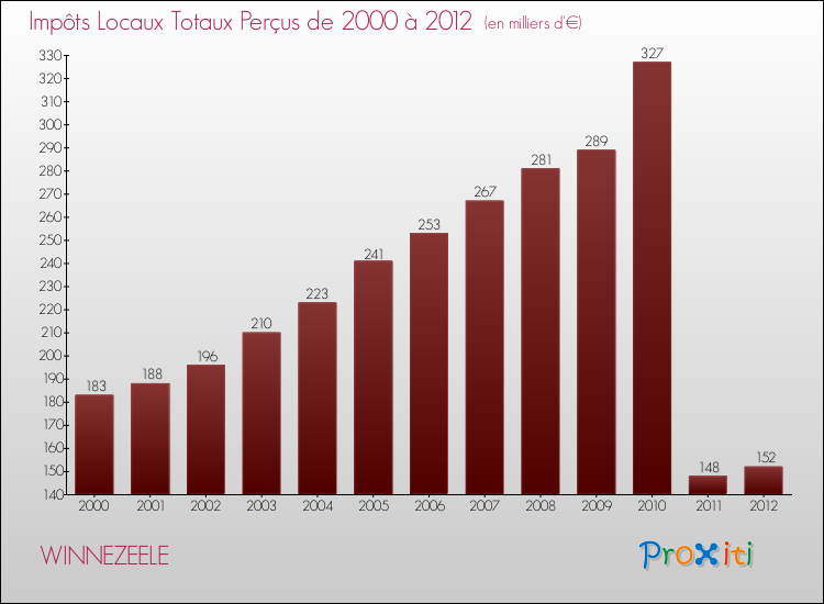 Evolution des Impôts Locaux pour la commune de WINNEZEELE de 2000 à 2012 Evolution des Impôts Locaux pour WINNEZEELE de 2000 à 2012