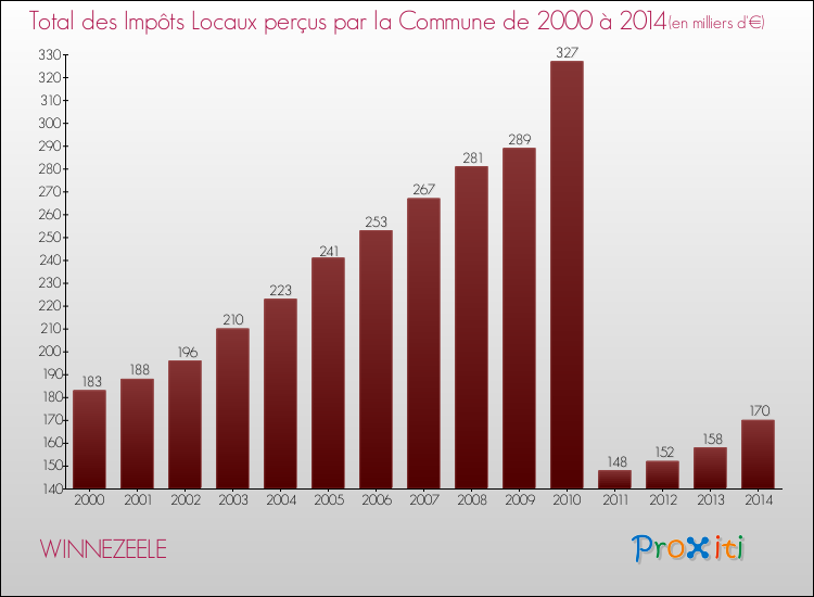 Evolution des Impôts Locaux pour la commune de WINNEZEELE de 2000 à 2014 Evolution des Impôts Locaux pour WINNEZEELE de 2000 à 2014