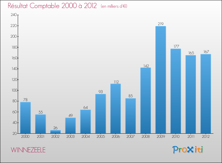 Evolution du résultat comptable pour la commune de WINNEZEELE de 2000 à 2012 Evolution du résultat comptable pour WINNEZEELE de 2000 à 2012