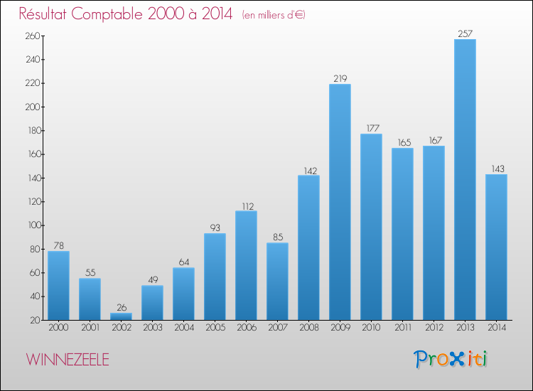 Evolution du résultat comptable pour la commune de WINNEZEELE de 2000 à 2014 Evolution du résultat comptable pour WINNEZEELE de 2000 à 2014