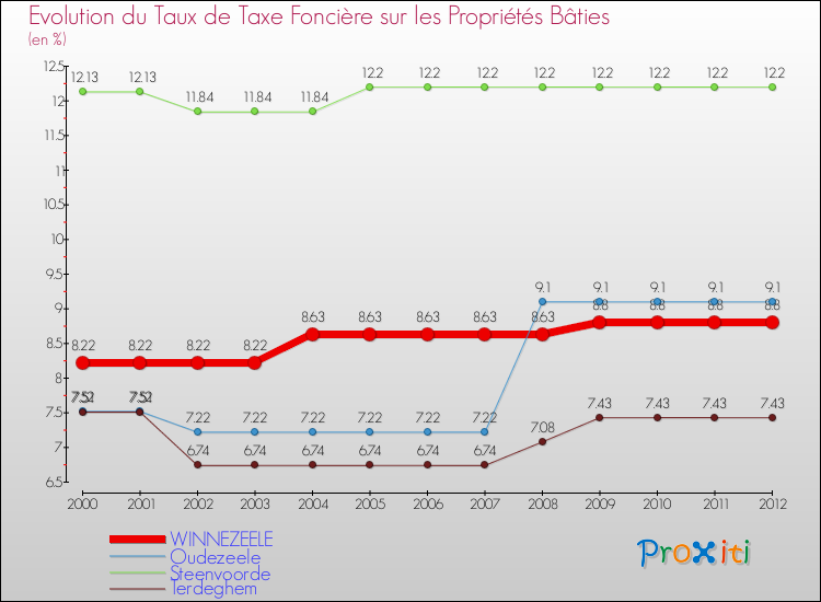 Evolution du taux de la taxe foncière sur le bati pour WINNEZEELE et les communes proches de 2000 à 2012 Comparaison des taux de taxe foncière sur le bati pour WINNEZEELE et les communes voisines de 2000 à 2012