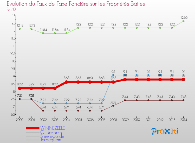 Evolution du taux de la taxe foncière sur le bati pour WINNEZEELE et les communes proches de 2000 à 2014 Comparaison des taux de taxe foncière sur le bati pour WINNEZEELE et les communes voisines de 2000 à 2014