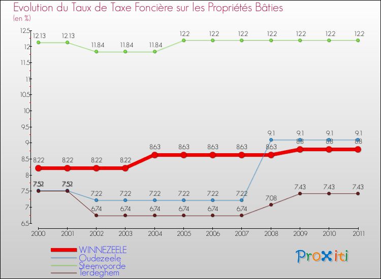 Evolution du taux de la taxe foncière sur le bati pour WINNEZEELE et les communes proches Comparaison des taux de taxe foncière sur le bati pour WINNEZEELE et les communes voisines