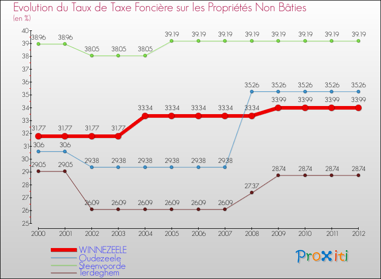 Evolution du taux de la taxe foncière sur les immeubles et terrains non batis pour WINNEZEELE et les communes proches de 2000 à 2012 Comparaison des taux de la taxe foncière sur les immeubles et terrains non batis pour WINNEZEELE et les communes voisines de 2000 à 2012