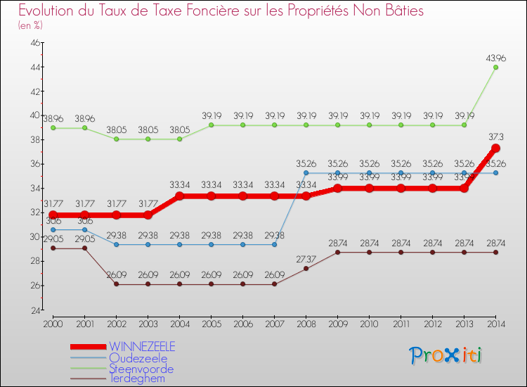 Evolution du taux de la taxe foncière sur les immeubles et terrains non batis pour WINNEZEELE et les communes proches de 2000 à 2014 Comparaison des taux de la taxe foncière sur les immeubles et terrains non batis pour WINNEZEELE et les communes voisines de 2000 à 2014