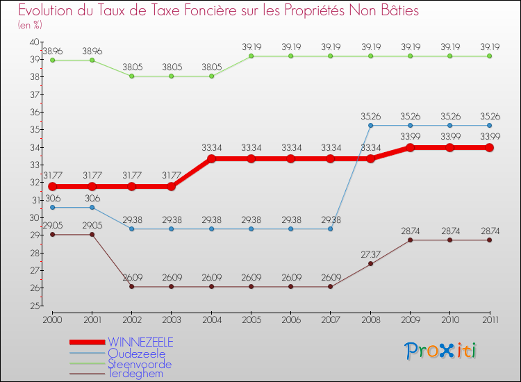Evolution du taux de la taxe foncière sur les immeubles et terrains non batis pour WINNEZEELE et les communes proches Comparaison des taux de la taxe foncière sur les immeubles et terrains non batis pour WINNEZEELE et les communes voisines