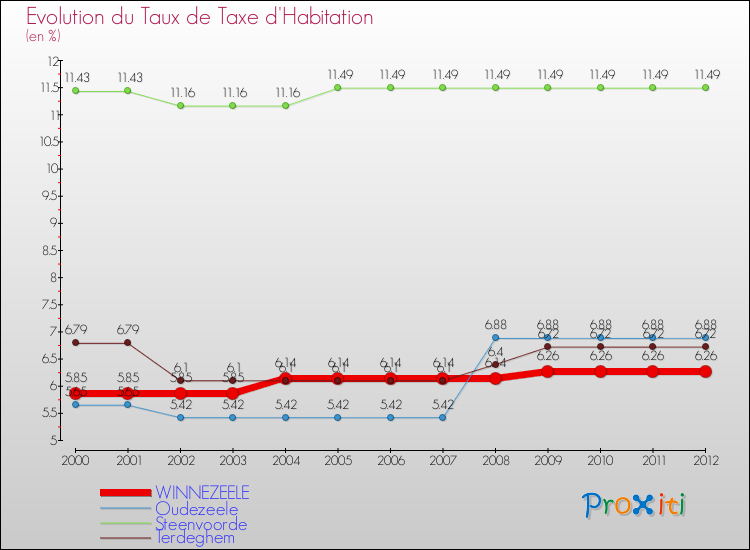 Evolution du taux de la taxe d'habitation pour WINNEZEELE et les communes proches Comparaison des taux de la taxe d'habitation pour WINNEZEELE et les communes voisines