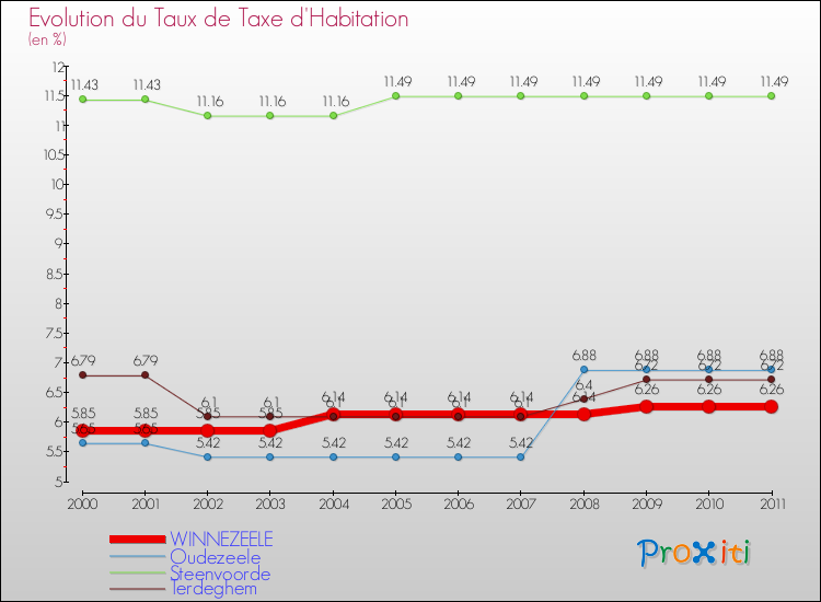 Evolution du taux de la taxe d'habitation pour WINNEZEELE et les communes proches Comparaison des taux de la taxe d'habitation pour WINNEZEELE et les communes voisines