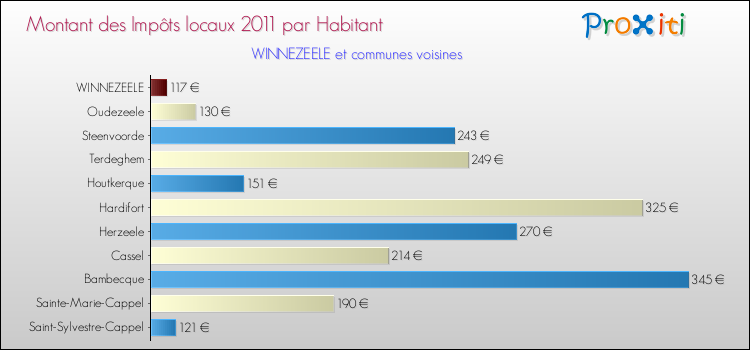 Montant des impôts locaux par Habitant pour WINNEZEELE et les communes proches Comparaison des impôts locaux par habitant pour WINNEZEELE et les communes voisines