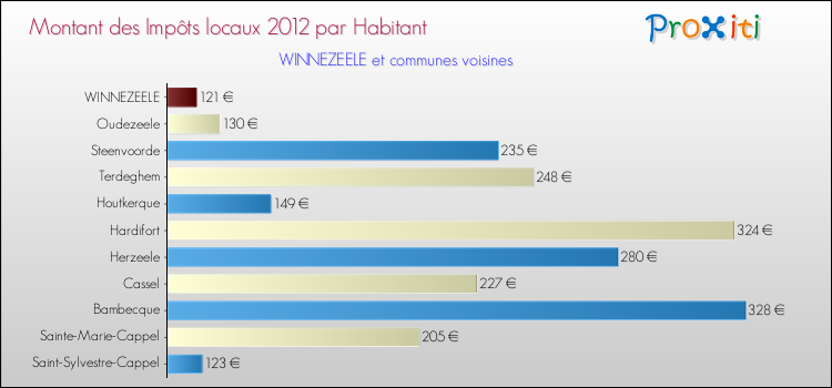 Montant des impôts locaux par Habitant pour WINNEZEELE et les communes proches Comparaison des impôts locaux par habitant pour WINNEZEELE et les communes voisines