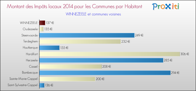 Montant des impôts locaux par Habitant pour WINNEZEELE et les communes proches en 2014 Comparaison des impôts locaux par habitant pour WINNEZEELE et les communes voisines en 2014