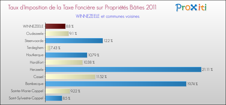 Taux d'imposition de la taxe foncière sur le bati 2011 pour WINNEZEELE et les communes proches Comparaison des taux d'imposition de la taxe foncière sur le bati 2011 pour WINNEZEELE et les communes voisines