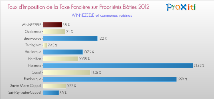 Taux d'imposition de la taxe foncière sur le bati 2012 pour WINNEZEELE et les communes proches Comparaison des taux d'imposition de la taxe foncière sur le bati 2012 pour WINNEZEELE et les communes voisines