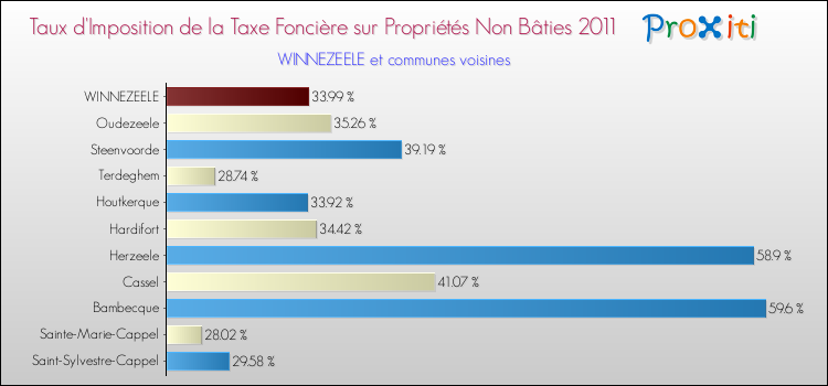 Taux d'imposition de la taxe foncière sur les immeubles et terrains non batis 2011 pour WINNEZEELE et les communes proches Comparaison des taux d'imposition de la taxe foncière sur les immeubles et terrains non batis 2011 pour WINNEZEELE et les communes voisines