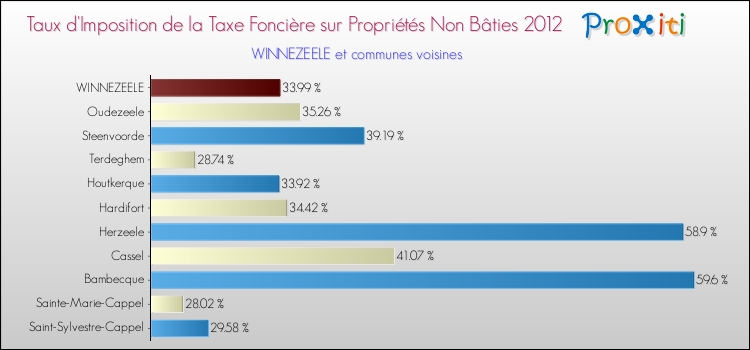 Taux d'imposition de la taxe foncière sur les immeubles et terrains non batis 2012 pour WINNEZEELE et les communes proches Comparaison des taux d'imposition de la taxe foncière sur les immeubles et terrains non batis 2012 pour WINNEZEELE et les communes voisines