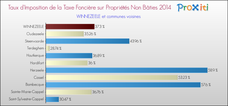 Taux d'imposition de la taxe foncière sur les immeubles et terrains non batis 2014 pour WINNEZEELE et les communes proches Comparaison des taux d'imposition de la taxe foncière sur les immeubles et terrains non batis 2014 pour WINNEZEELE et les communes voisines