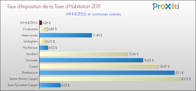 Taux d'imposition de la taxe d'habitation 2011 pour WINNEZEELE et les communes proches Comparaison des taux d'imposition de la taxe d'habitation 2011 pour WINNEZEELE et les communes voisines