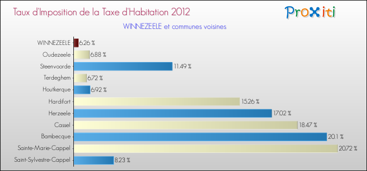 Taux d'imposition de la taxe d'habitation 2012 pour WINNEZEELE et les communes proches Comparaison des taux d'imposition de la taxe d'habitation 2012 pour WINNEZEELE et les communes voisines
