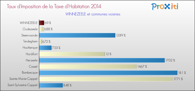 Taux d'imposition de la taxe d'habitation 2014 pour WINNEZEELE et les communes proches Comparaison des taux d'imposition de la taxe d'habitation 2014 pour WINNEZEELE et les communes voisines