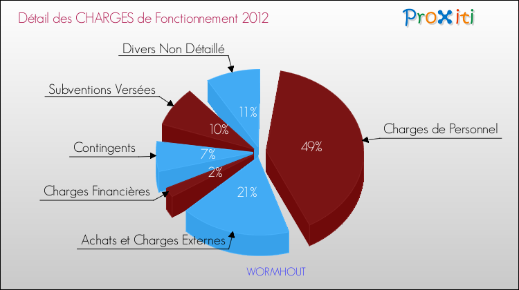 Décomposition des Charges de Fonctionnement 2012 de la commune de WORMHOUT Charges de Fonctionnement 2012 pour la commune de WORMHOUT
