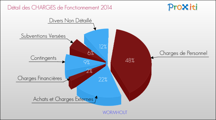 Décomposition des Charges de Fonctionnement 2014 de la commune de WORMHOUT Charges de Fonctionnement 2014 pour la commune de WORMHOUT