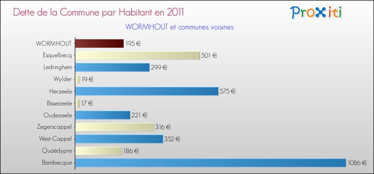 Dette par habitant de la commune en 2011 pour WORMHOUT et les communes proches Comparaison de la dette par habitant de la commune en 2011 pour WORMHOUT et les communes voisines