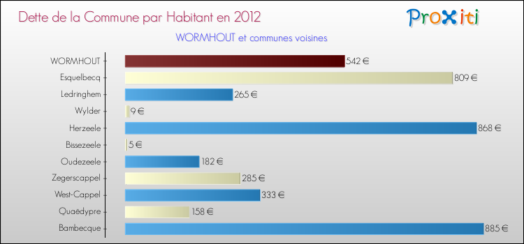 Dette par habitant de la commune en 2012 pour WORMHOUT et les communes proches Comparaison de la dette par habitant de la commune en 2012 pour WORMHOUT et les communes voisines