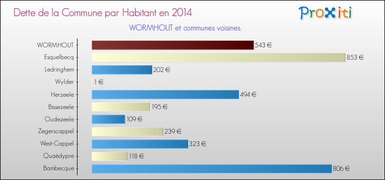 Dette par habitant de la commune en 2014 pour WORMHOUT et les communes proches Comparaison de la dette par habitant de la commune en 2014 pour WORMHOUT et les communes voisines