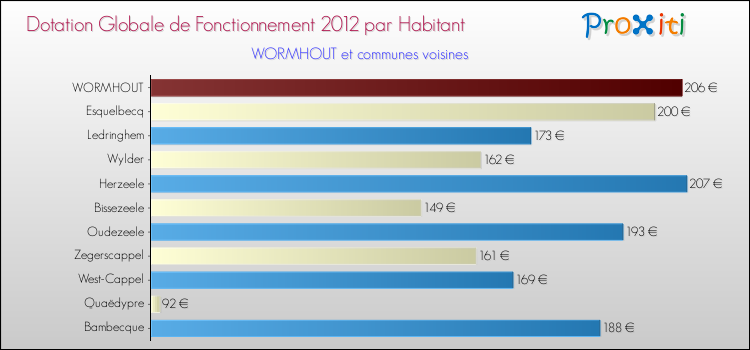 Montant des dotations globales de fonctionnement DGF par Habitant pour WORMHOUT et les communes proches Comparaison des des dotations globales de fonctionnement DGF par habitant pour WORMHOUT et les communes voisines