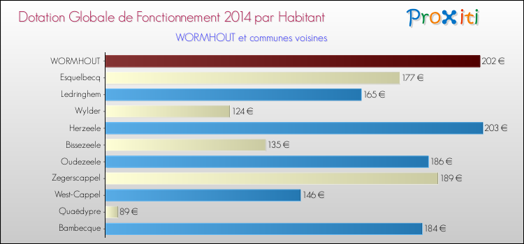Montant des dotations globales de fonctionnement DGF par Habitant pour WORMHOUT et les communes proches en 2014. Comparaison des des dotations globales de fonctionnement DGF par habitant pour WORMHOUT et les communes voisines en 2014.
