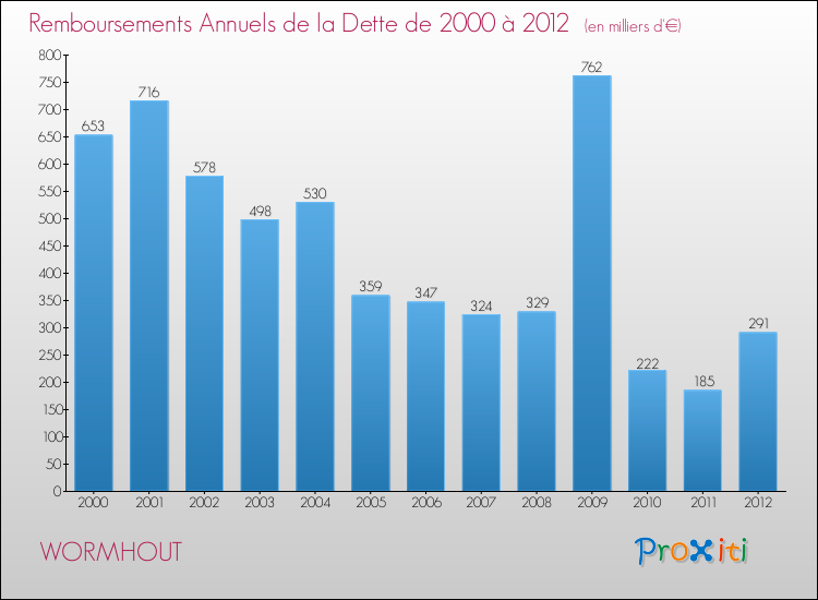 Evolution de l'annuité de la dette pour la commune de WORMHOUT de 2000 à 2012 Annuités de la dette pour WORMHOUT de 2000 à 2012