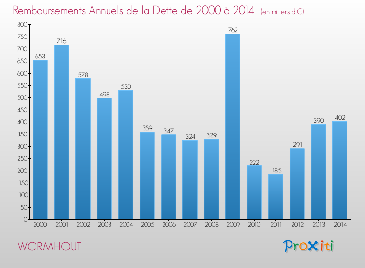 Evolution de l'annuité de la dette pour la commune de WORMHOUT de 2000 à 2014 Annuités de la dette pour WORMHOUT de 2000 à 2014