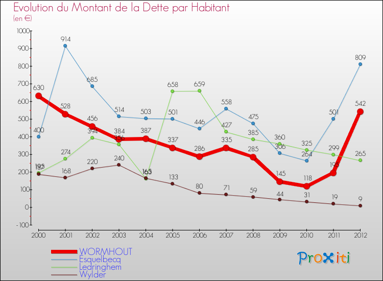 Evolution de la dette par habitant pour la commune de WORMHOUT et les communes proches de 2000 à 2012 Comparaison de la dette par habitant pour WORMHOUT et les communes voisines de 2000 à 2012