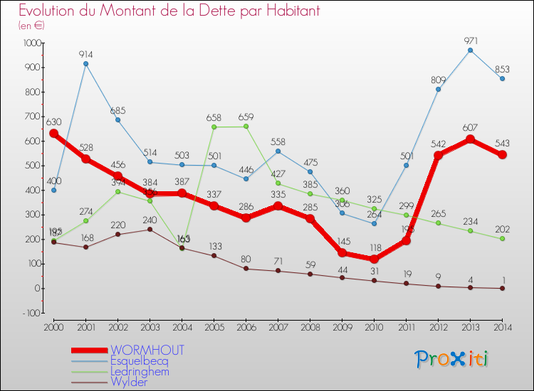 Evolution de la dette par habitant pour la commune de WORMHOUT et les communes proches de 2000 à 2014 Comparaison de la dette par habitant pour WORMHOUT et les communes voisines de 2000 à 2014