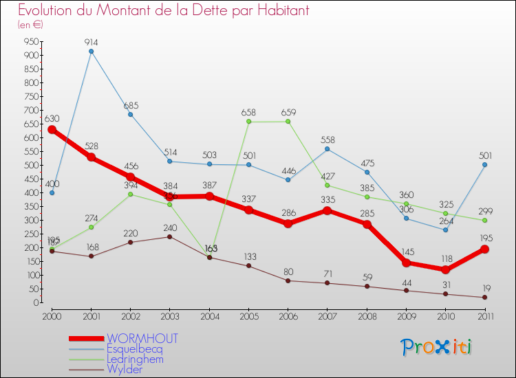 Evolution de la dette par habitant pour la commune de WORMHOUT et les communes proches Comparaison de la dette par habitant pour WORMHOUT et les communes voisines