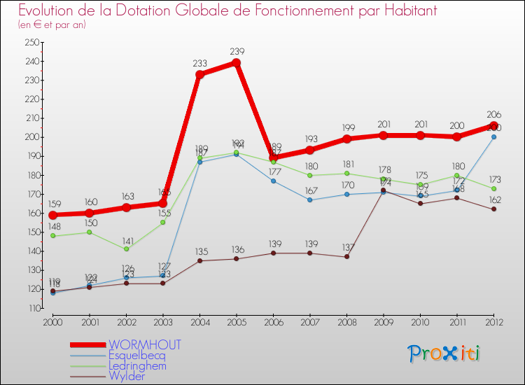 Evolution et montant de la dotation globale de fonctionnement par Habitant pour WORMHOUT et les communes proches Comparaison des dotations globales de fonctionnement par habitant pour WORMHOUT et les communes voisines