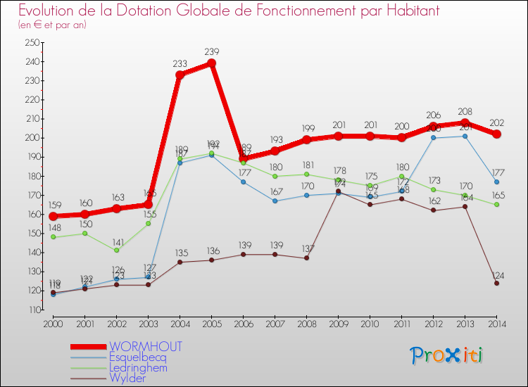 Evolution et montant de la dotation globale de fonctionnement par Habitant pour WORMHOUT et les communes proches de 2000 à 2014. Comparaison des dotations globales de fonctionnement par habitant pour WORMHOUT et les communes voisines de 2000 à 2014.