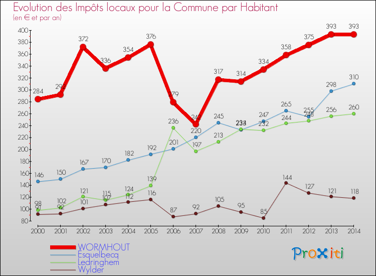 Evolution et montant des impôts locaux par Habitant pour WORMHOUT et les communes proches de 2000 à 2014 Comparaison des impôts locaux par habitant pour WORMHOUT et les communes voisines de 2000 à 2014